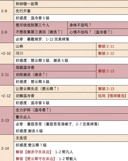 时光公主盛唐志异攻略